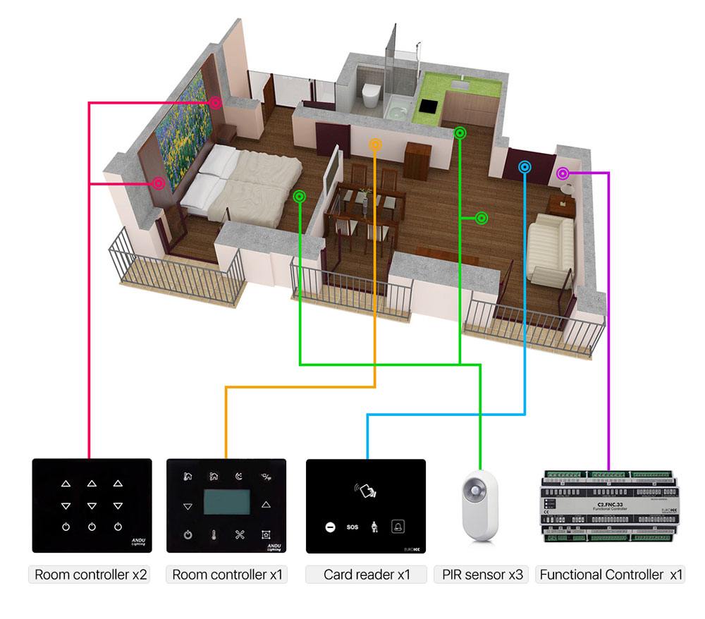 Smart Hotel Control - Examples of Topology