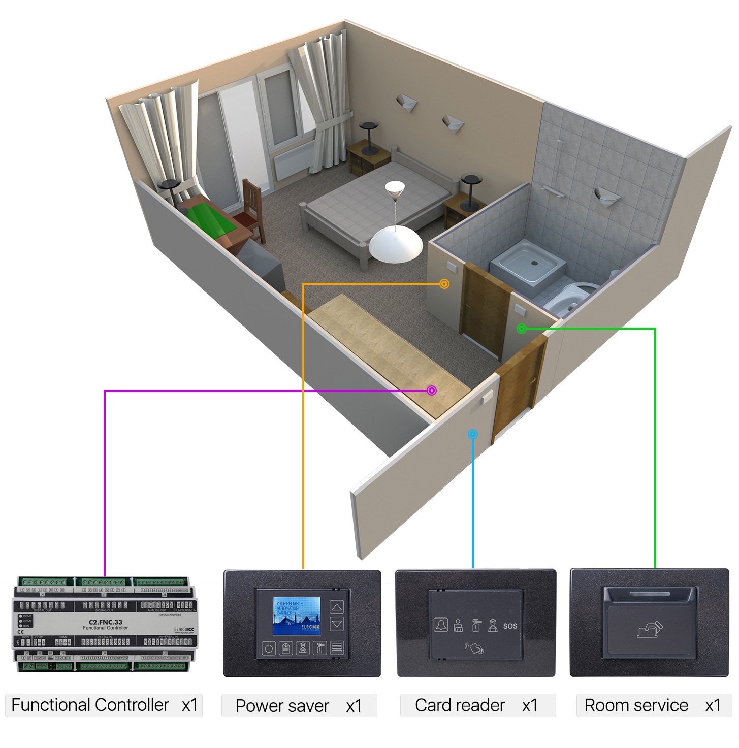 Smart Hotel Control examples of topology
