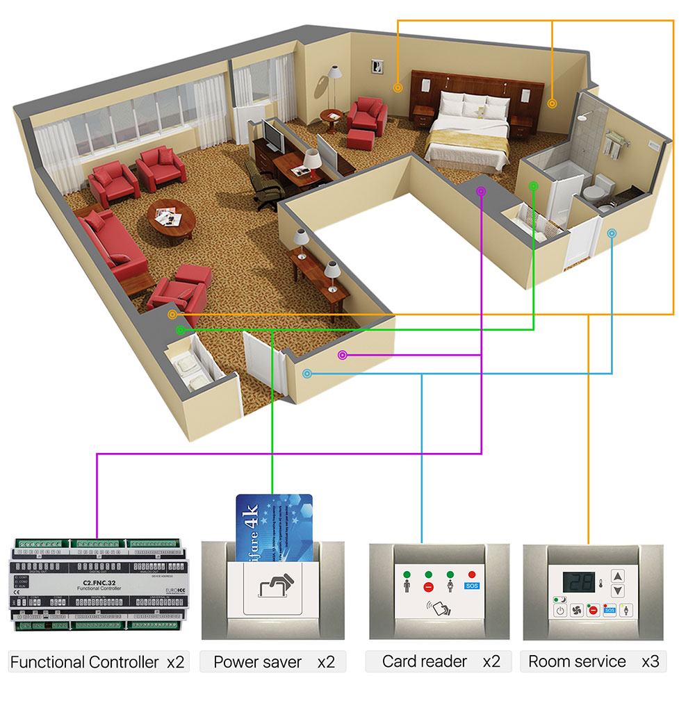 Smart Hotel Control - Examples of Topology